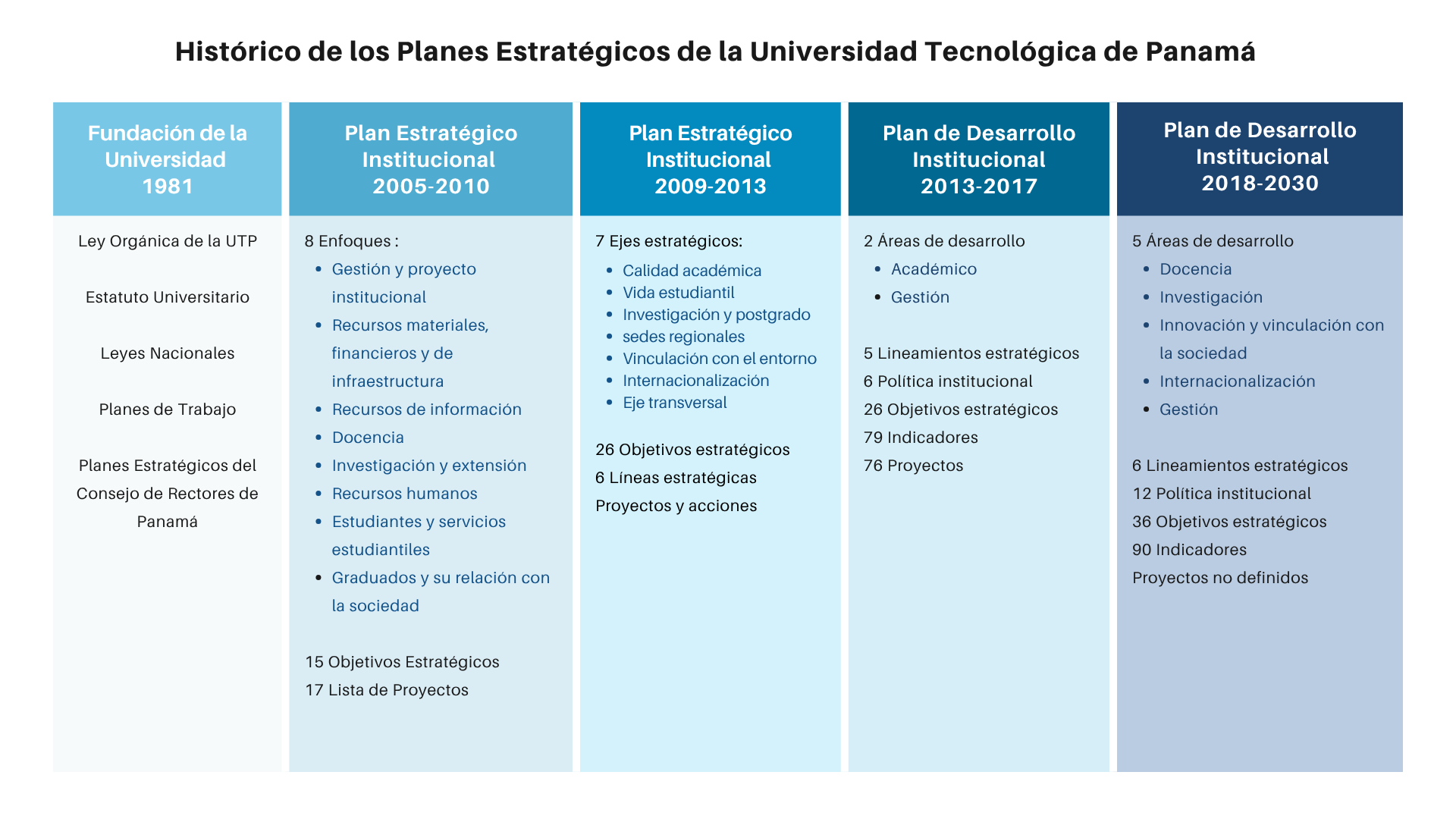 Histórico de los Planes Estratégicos de la UTP desde el año 1981 hasta el 2023