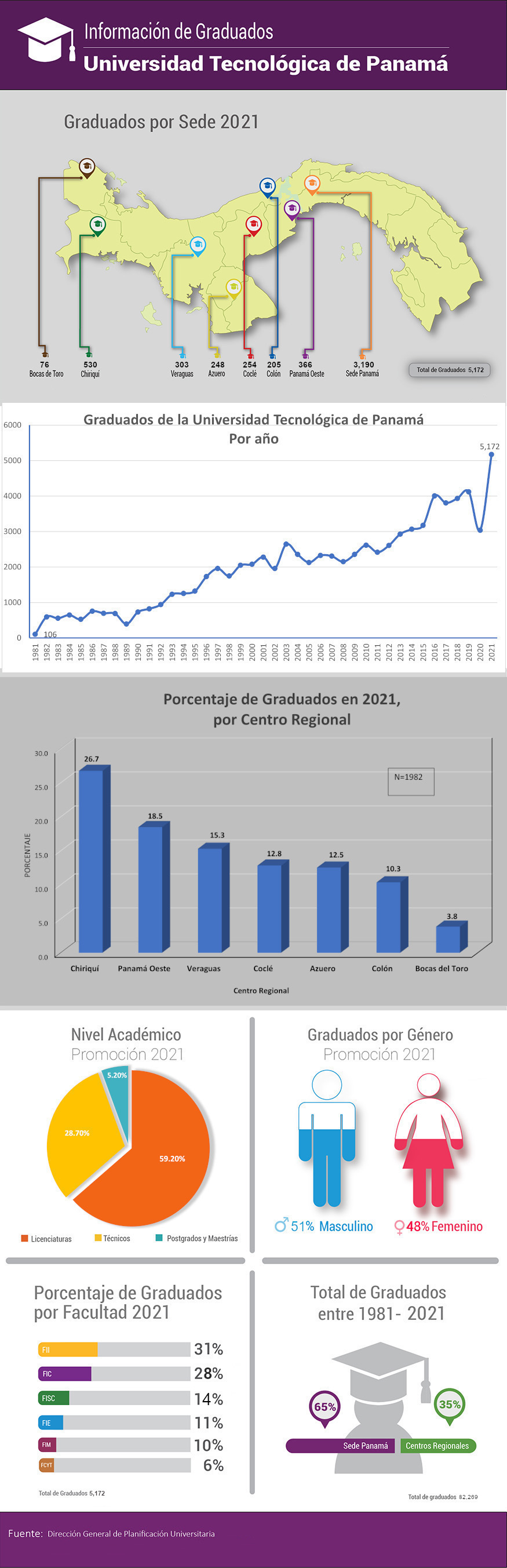 Infografía de graduados por sede de la Universidad Tecnológica de Panamá
