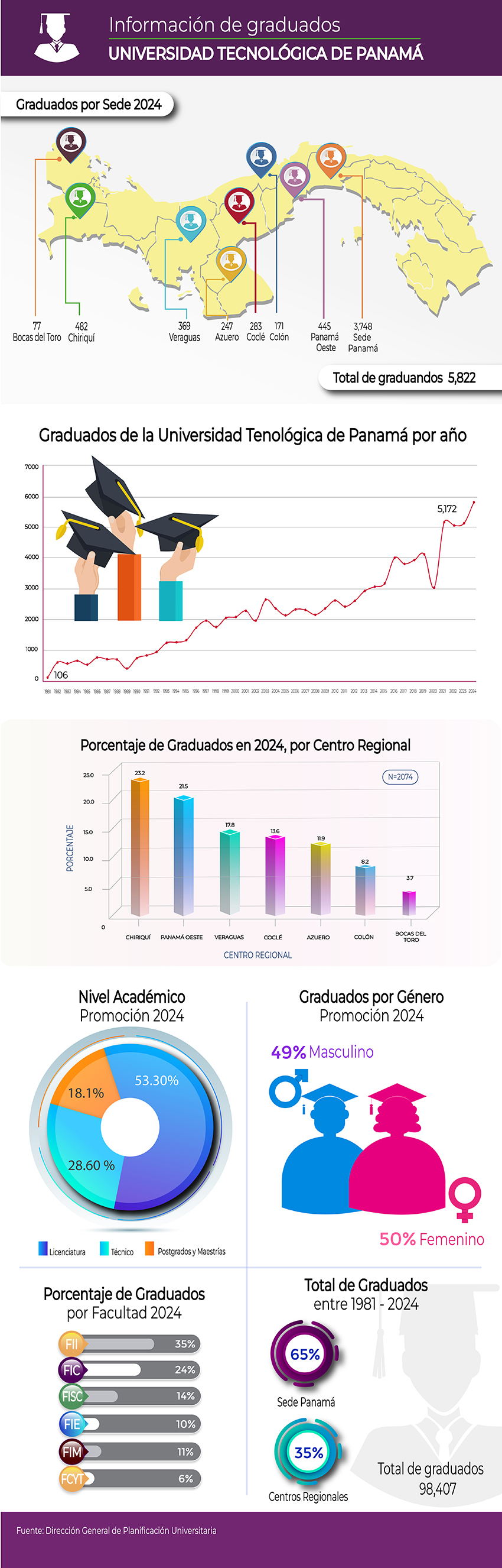 Graduados de la Universidad Tecnológica de Panamá