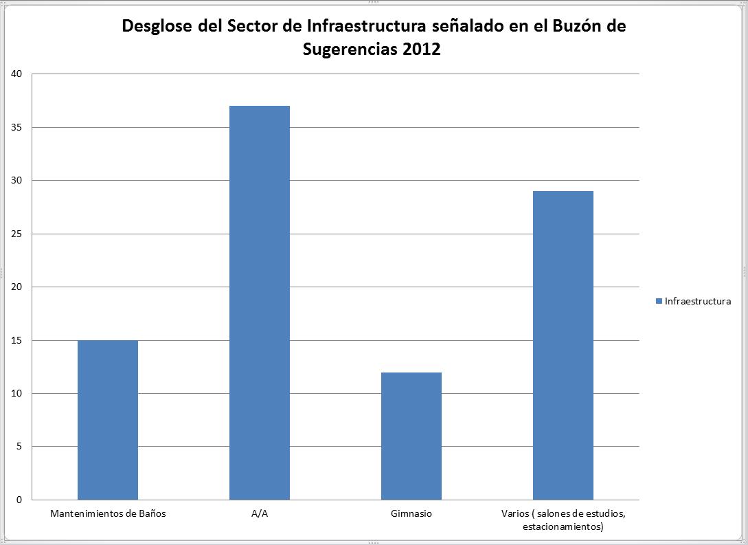 Desglose de Infraestructura - Buzón de Sugerencias 2012