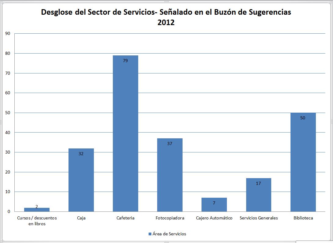 Desglose del Sector de Servicios - Buzón de Sugerencias 2012
