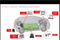 Estructura de vehículos eléctrico actuales.
