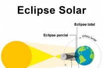 Diagrama de un eclipse solar.
