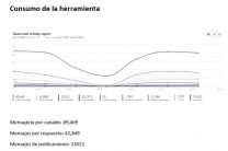 Consumo de la herramienta.