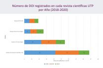 Números de DOI, en la UTP.