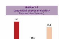 Diferencia significativa en lo que respecta a longevidad empresarial.