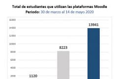 Total de estudiantes que utilizan plataforma Moodle.