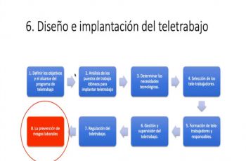 Diseño e implementación del Teletrabajo.