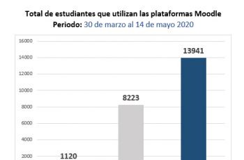 Total de estudiantes que utilizan plataforma Moodle.