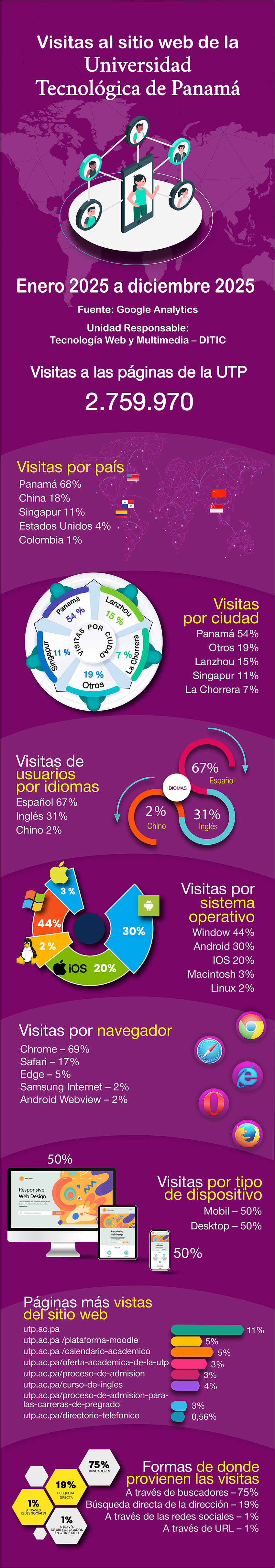 Infografía de las visitas al sitio web de la Universidad Tecnológica de Panamá